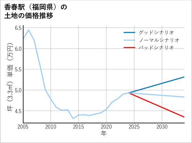 香春駅（福岡県）の土地価格推移