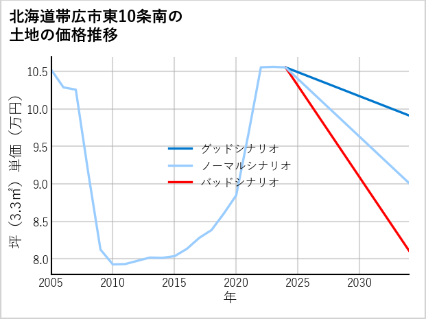 北海道帯広市東10条南の土地価格推移