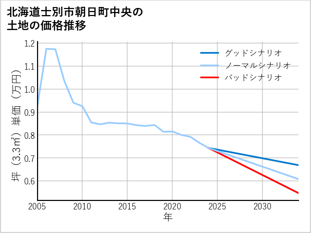 北海道士別市朝日町中央の土地価格推移