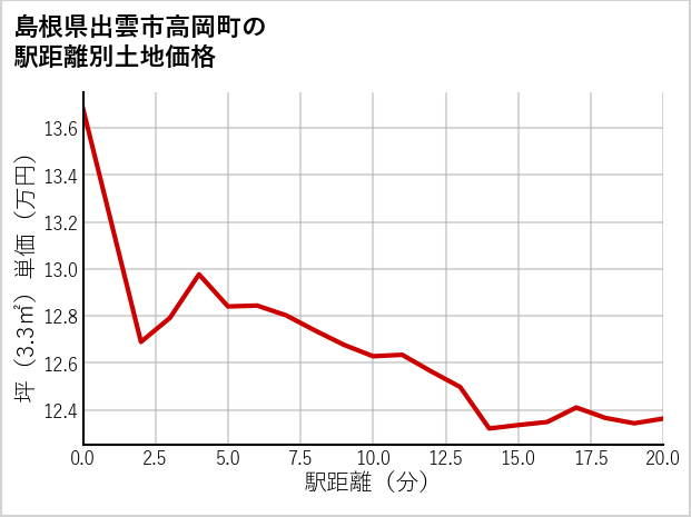 島根県出雲市高岡町の徒歩距離別の土地坪単価