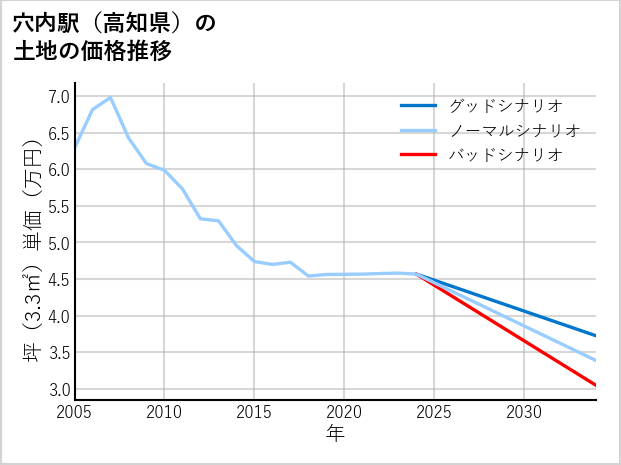 穴内駅（高知県）の土地価格推移