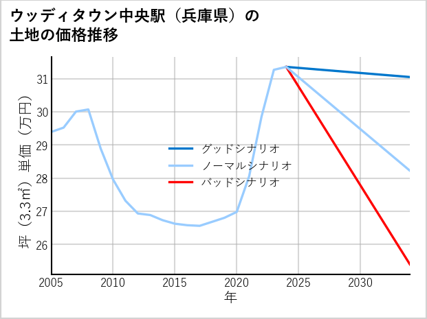 ウッディタウン中央駅（兵庫県）の土地価格推移