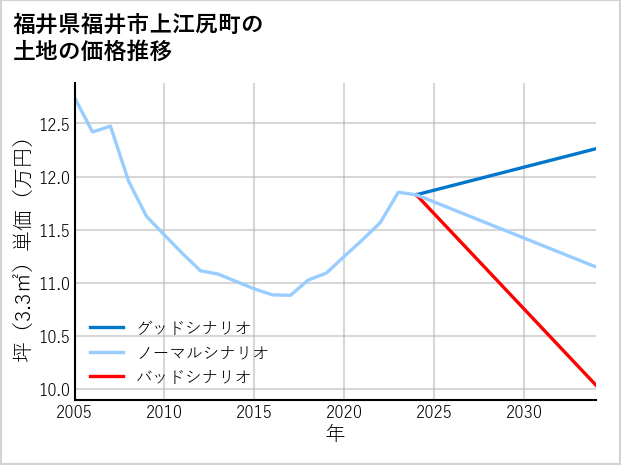 福井県福井市上江尻町の土地価格推移
