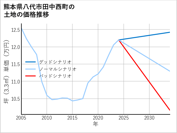 熊本県八代市田中西町の土地価格推移