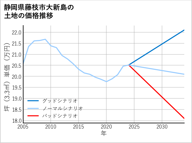 静岡県藤枝市大新島の土地価格推移