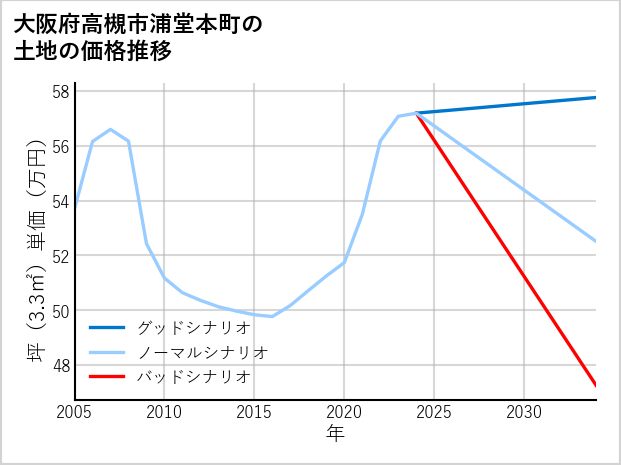 大阪府高槻市浦堂本町の土地価格推移