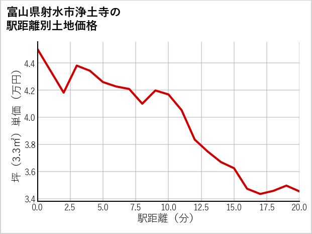 富山県射水市浄土寺の徒歩距離別の土地坪単価
