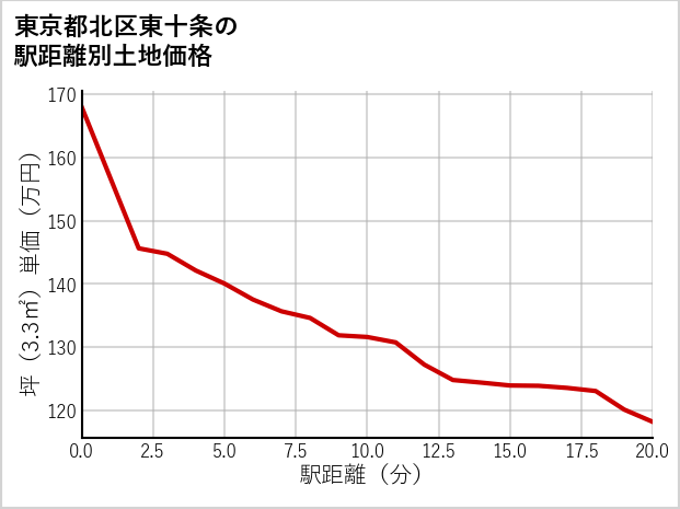東京都北区東十条の徒歩距離別の土地坪単価