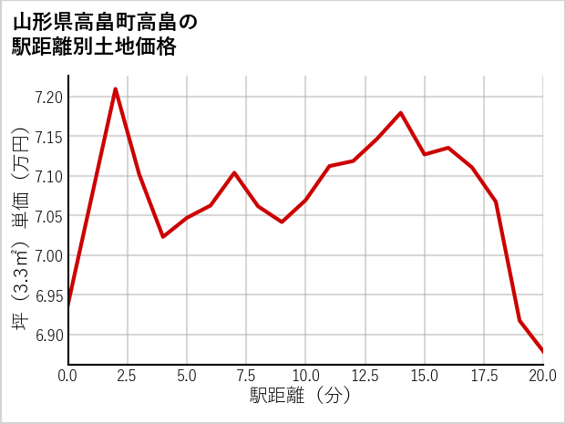 山形県高畠町高畠の徒歩距離別の土地坪単価