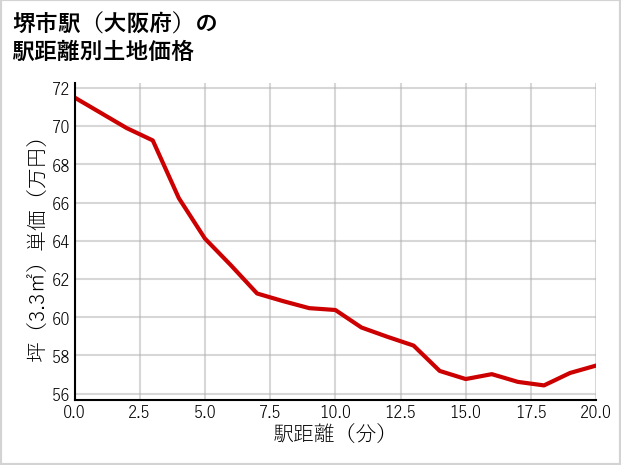 堺市駅（大阪府）の徒歩距離別の土地坪単価