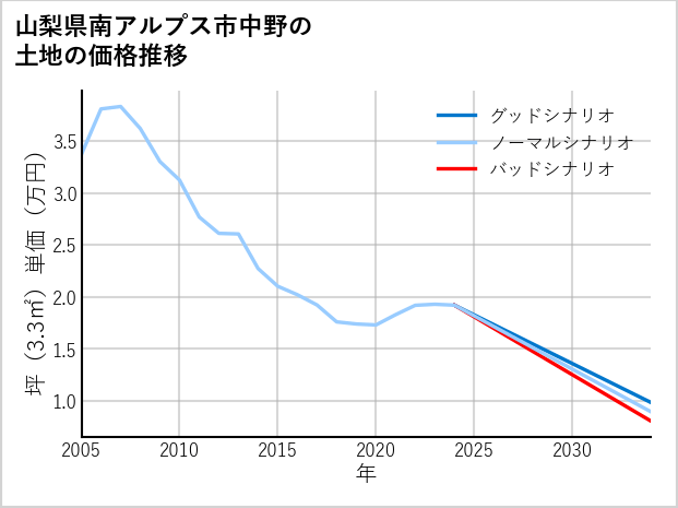 山梨県南アルプス市中野の土地価格推移