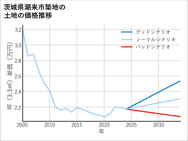 茨城県潮来市築地の土地価格推移