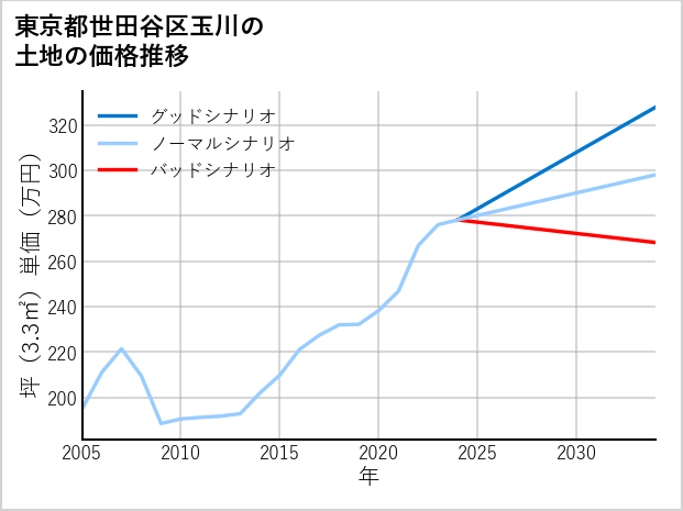 東京都世田谷区玉川の土地価格推移