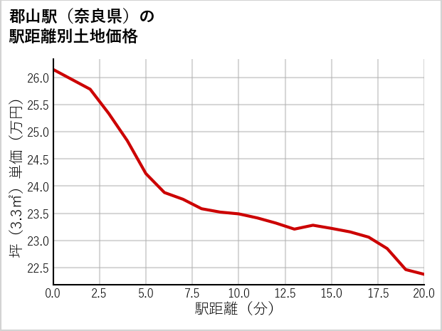 郡山駅（奈良県）の徒歩距離別の土地坪単価