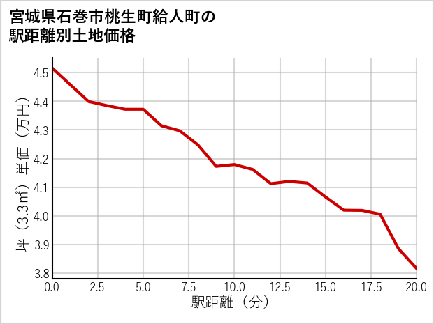 宮城県石巻市桃生町給人町の徒歩距離別の土地坪単価