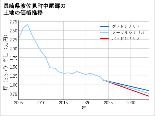 長崎県波佐見町中尾郷の土地価格推移