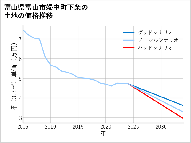 富山県富山市婦中町下条の土地価格推移