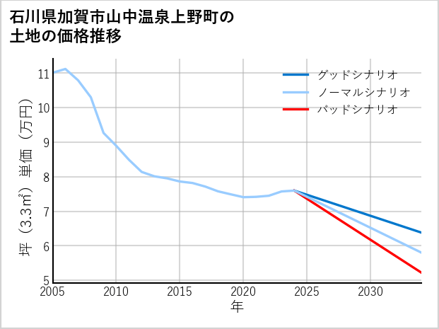 石川県加賀市山中温泉上野町の土地価格推移