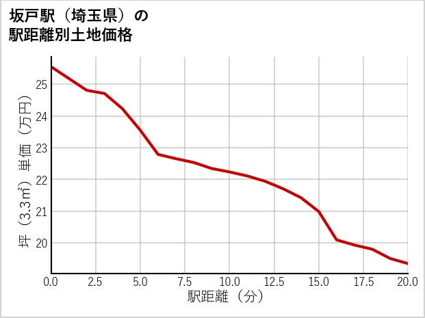 坂戸駅（埼玉県）の徒歩距離別の土地坪単価