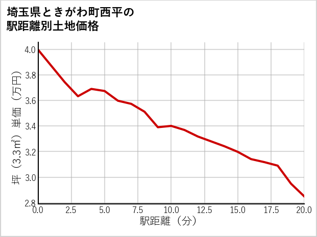 埼玉県ときがわ町西平の徒歩距離別の土地坪単価