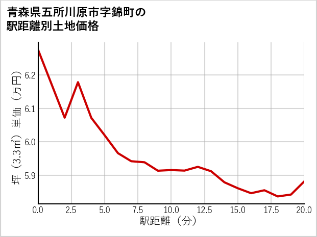 青森県五所川原市錦町の徒歩距離別の土地坪単価