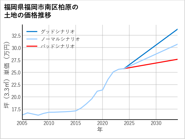 福岡県福岡市南区柏原の土地価格推移