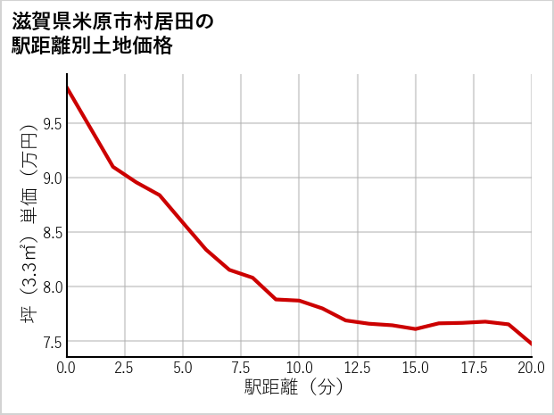滋賀県米原市村居田の徒歩距離別の土地坪単価