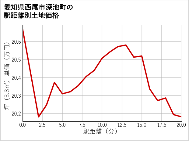 愛知県西尾市深池町の徒歩距離別の土地坪単価