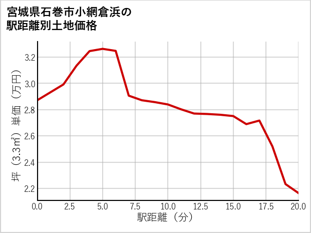 宮城県石巻市小網倉浜の徒歩距離別の土地坪単価