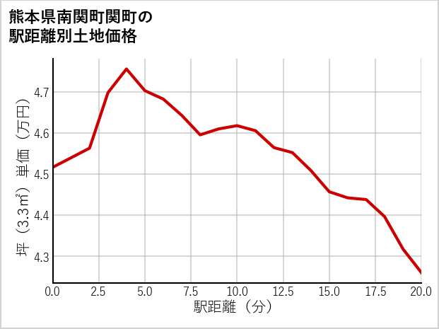 熊本県南関町関町の徒歩距離別の土地坪単価