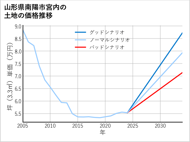 山形県南陽市宮内の土地価格推移