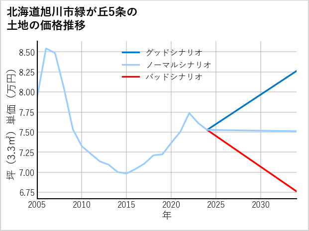 北海道旭川市緑が丘5条の土地価格推移
