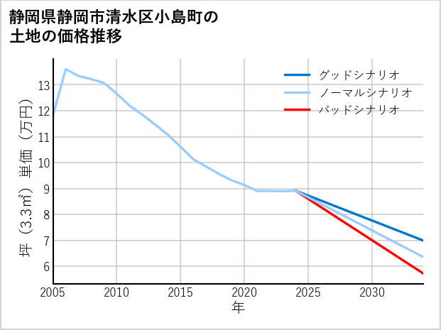 静岡県静岡市清水区小島町の土地価格推移