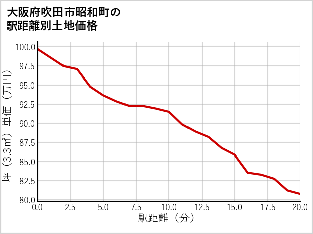 大阪府吹田市昭和町の徒歩距離別の土地坪単価