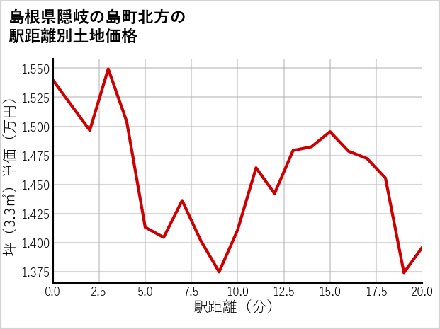 島根県隠岐の島町北方の徒歩距離別の土地坪単価
