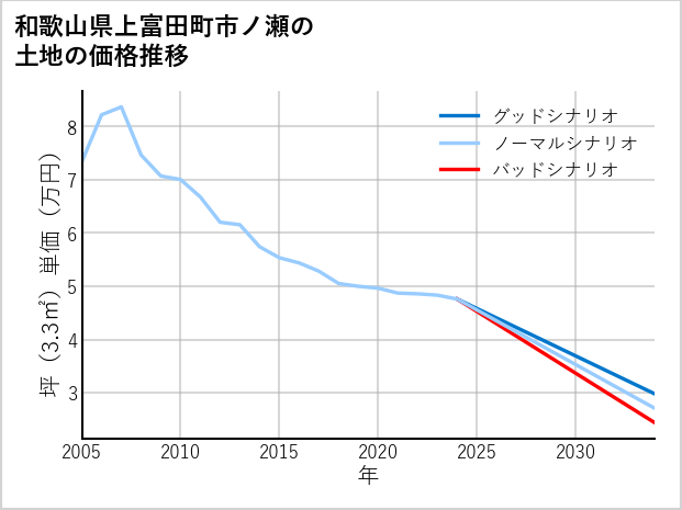 和歌山県上富田町市ノ瀬の土地価格推移