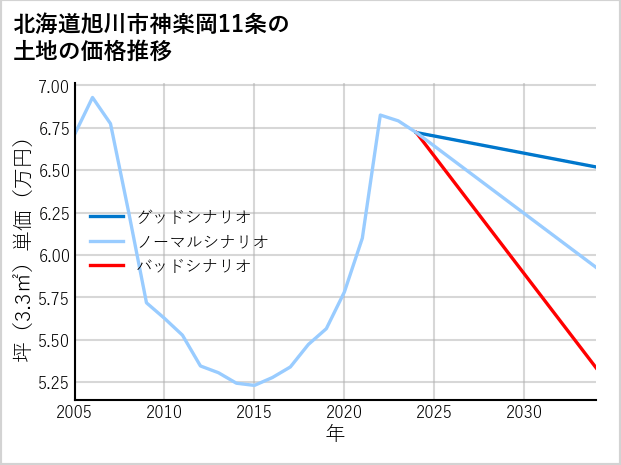 北海道旭川市神楽岡11条の土地価格推移