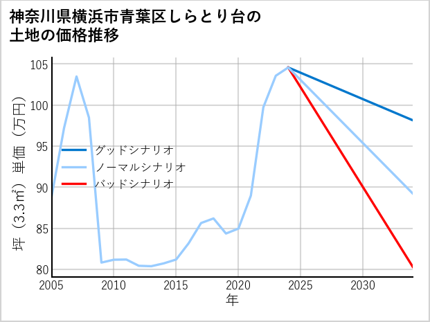 神奈川県横浜市青葉区しらとり台の土地価格推移