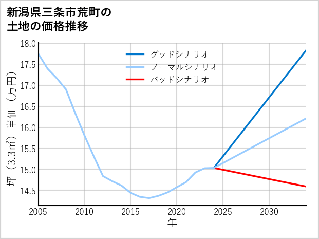 新潟県三条市荒町の土地価格推移