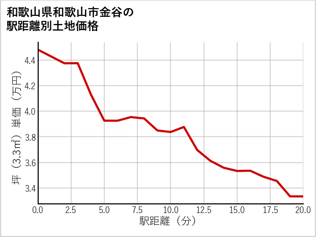和歌山県和歌山市金谷の徒歩距離別の土地坪単価