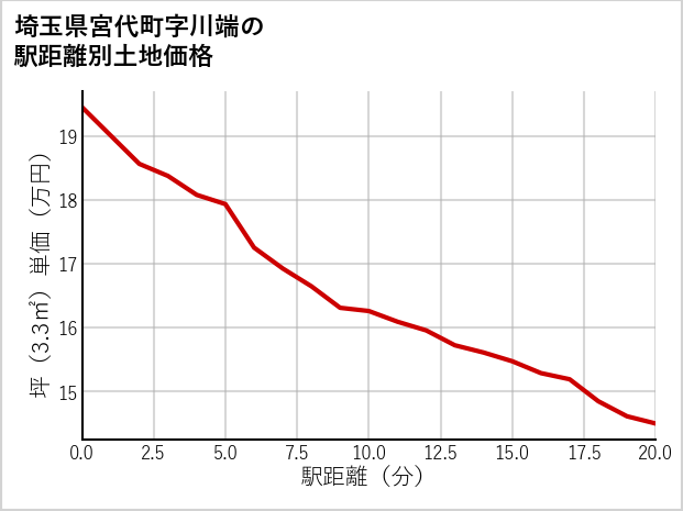 埼玉県宮代町川端の徒歩距離別の土地坪単価
