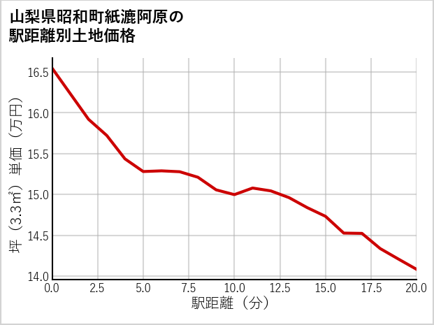 山梨県昭和町紙漉阿原の徒歩距離別の土地坪単価