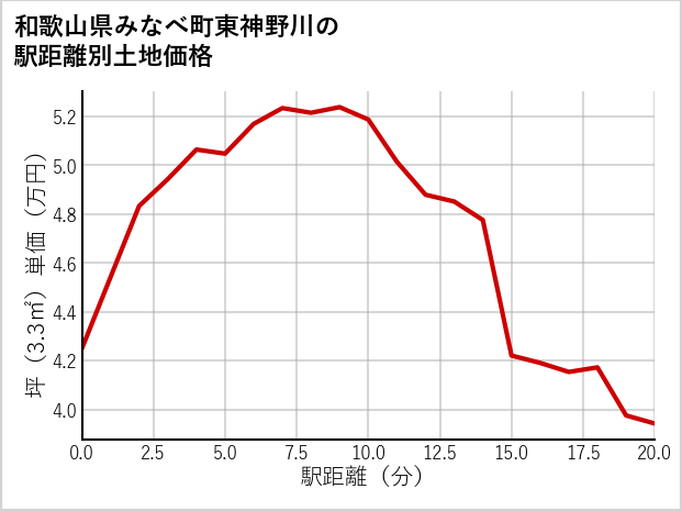 和歌山県みなべ町東神野川の徒歩距離別の土地坪単価
