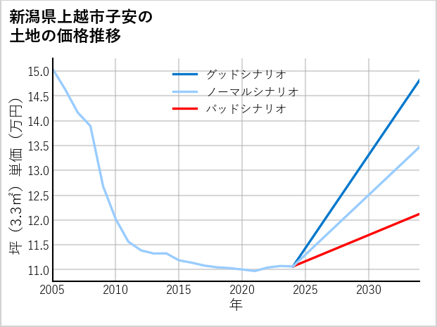 新潟県上越市子安の土地価格推移