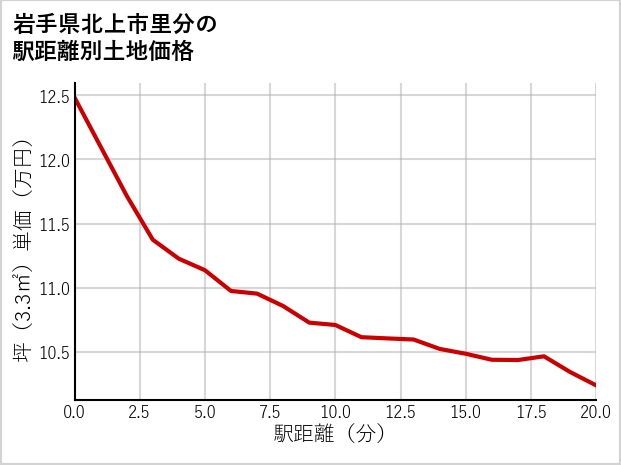 岩手県北上市里分の徒歩距離別の土地坪単価
