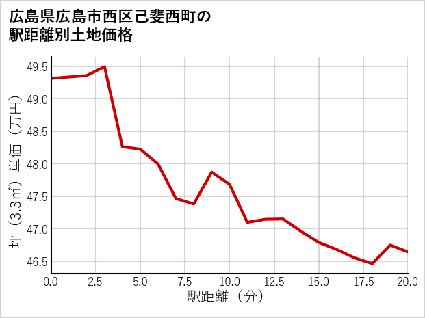 広島県広島市西区己斐西町の徒歩距離別の土地坪単価