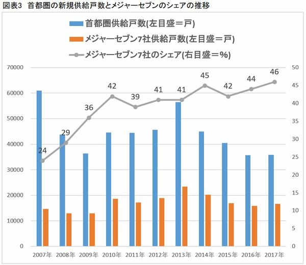 メジャーセブンの市場シェア率