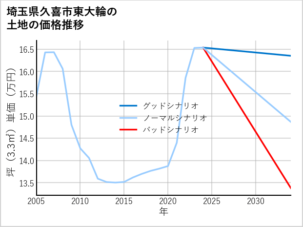 埼玉県久喜市東大輪の土地価格推移