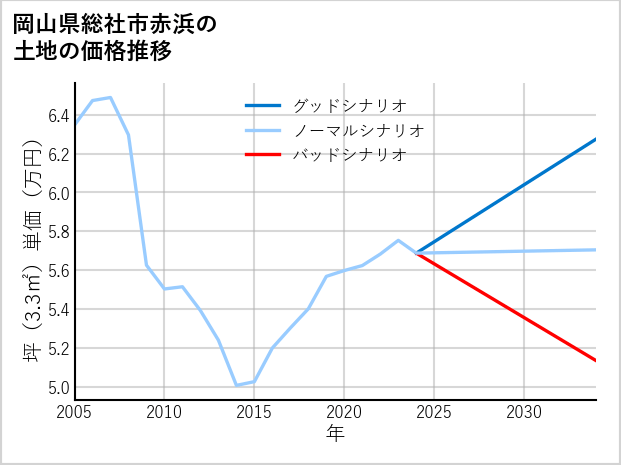 岡山県総社市赤浜の土地価格推移
