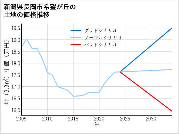 新潟県長岡市希望が丘の土地価格推移